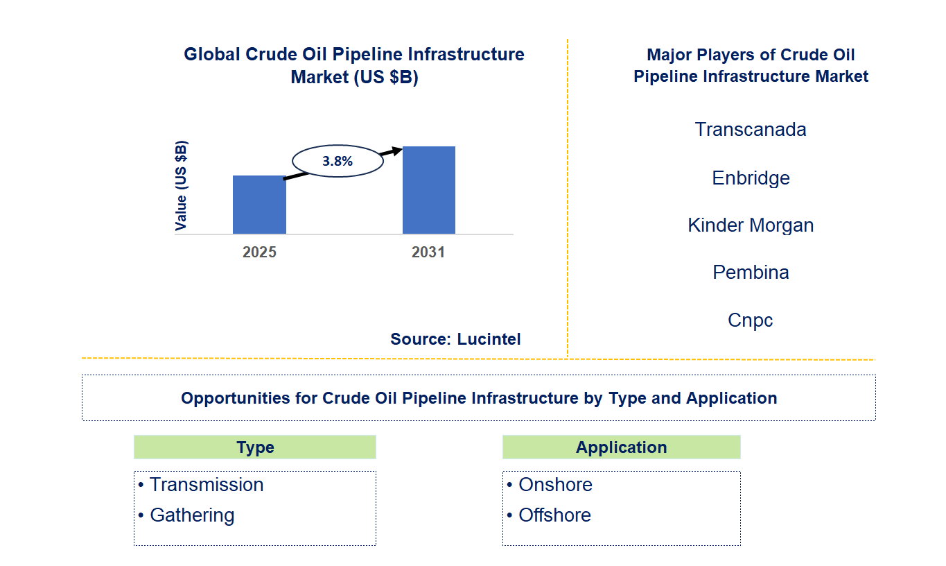 Crude Oil Pipeline Infrastructure Market Trends and Forecast